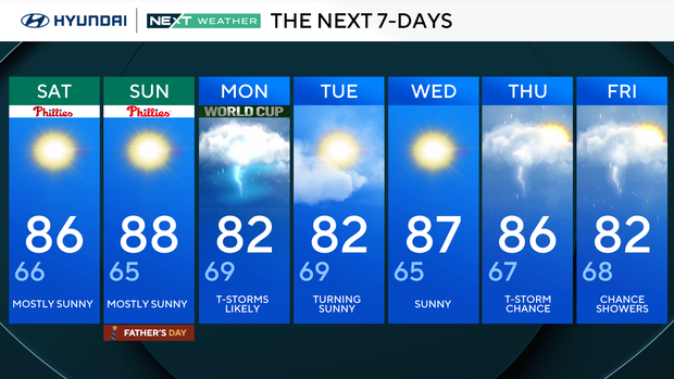Sunny, breezy Saturday in Philadelphia area sets up perfect Father's Day Weekend