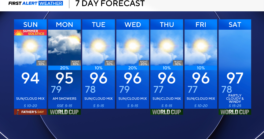 Hot start to summer equinox in North Texas on Father's Day