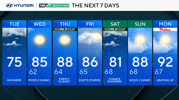 7-day forecast 