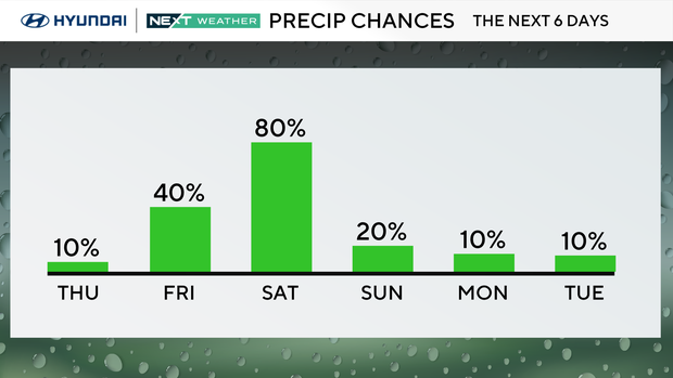 Rain chances this week 