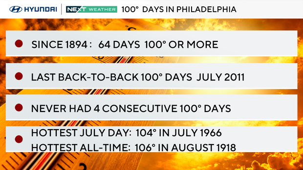 Record heat days in Philadelphia 