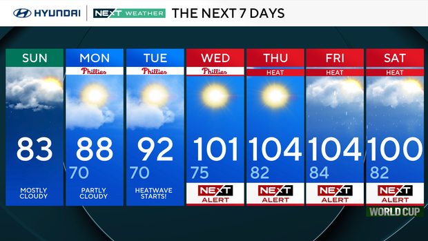 7-day forecast