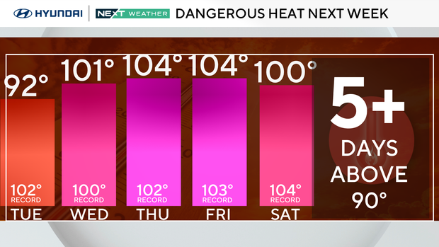 Dangerous heat this week 