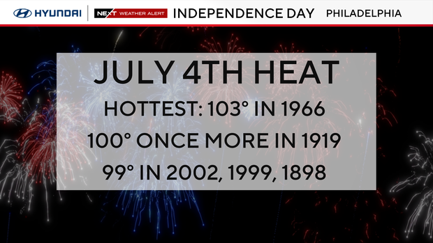 Fourth of July heat