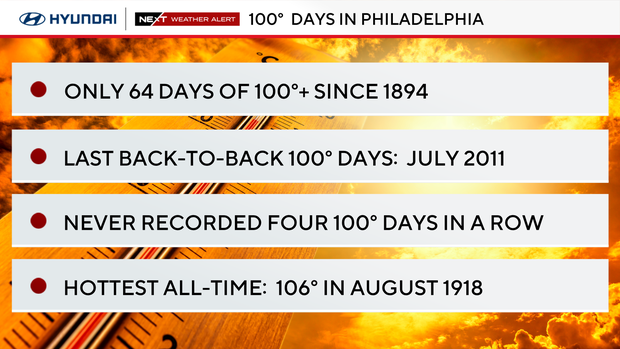 100-degree days in Philadelphia 