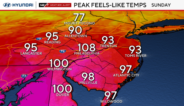 High temps on Sunday could reach 100 in Dover, 77 at Mt. Pocono, 97 in Atlantic City, 108 at the Shore