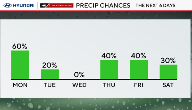 60% chance of precipitation on Monday, 20% on Tuesday, 0% on Wednesday, 40% Thursday and Friday, 30% on Saturday