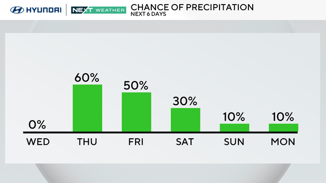 Rain chances this week 