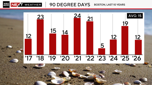 90 degree days