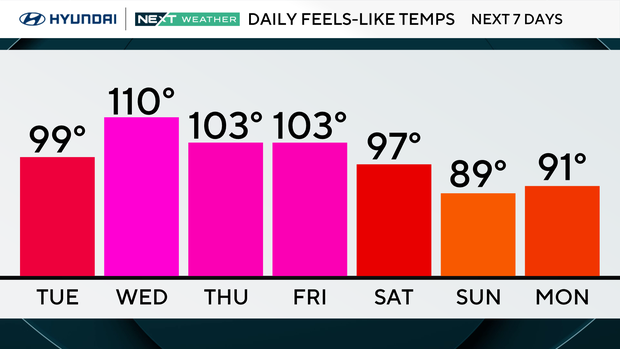 Weather could feel as hot as 110 degrees on Wednesday, 103 on Thursday and Friday 