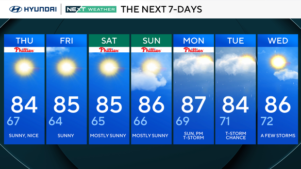 Philadelphia Here's the weather forecast. 
