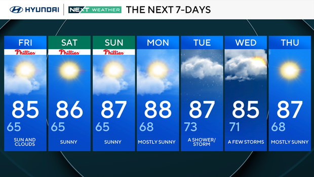 Near-perfect summer weather arrives in Philadelphia area this weekend
