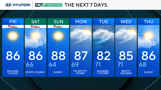 Near-perfect summer weather arrives in Philadelphia area this weekend