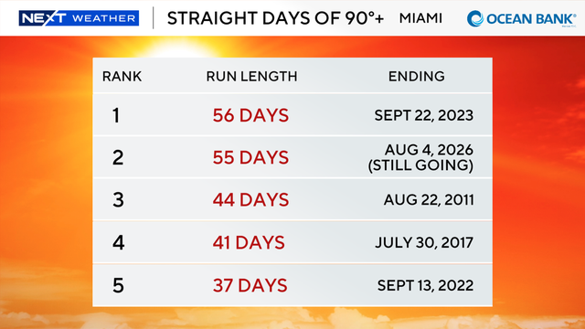 top-5-runs-90-or-above-miami.png 