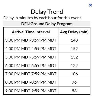 den-delay-trend.jpg
