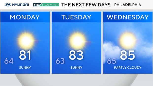 Monday brings summerlike warmth to Philadelphia region