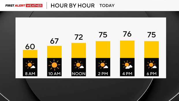 Sunday begins a stretch of dry and sunny weather in Pittsburgh