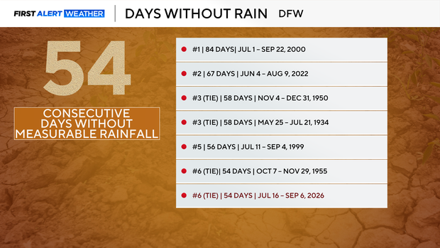 dfw-board-days-without-rain-stats.png