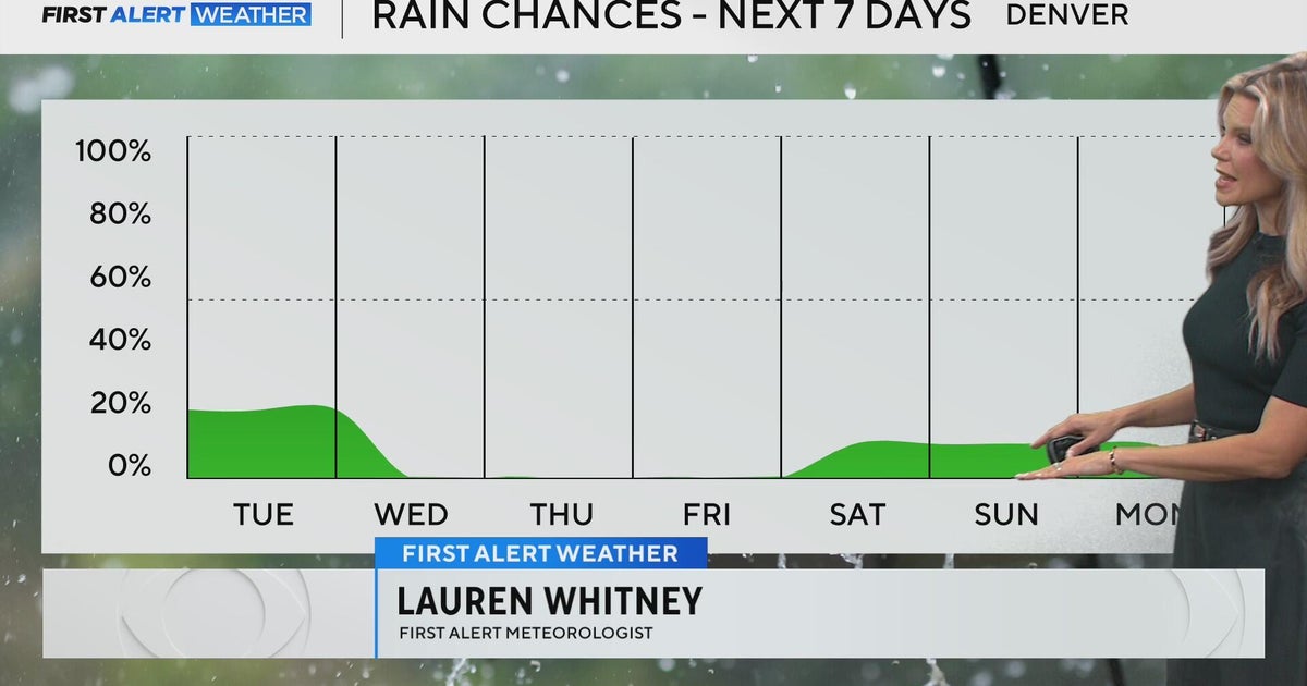 Rain chances low this week in Denver