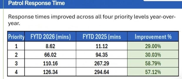 Dallas police patrol response time