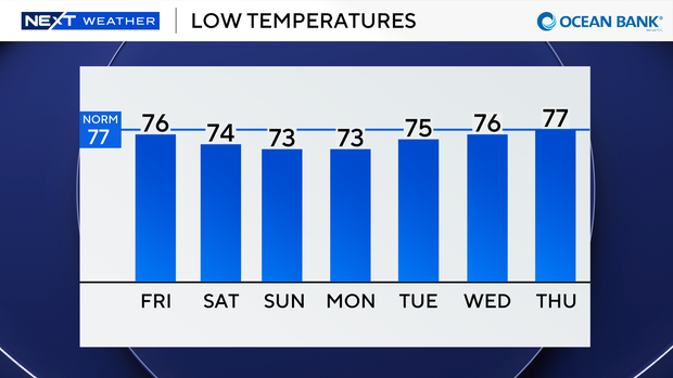 auto-lows-next-7-days.png
