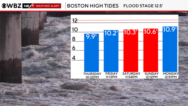 Nor'easter tides