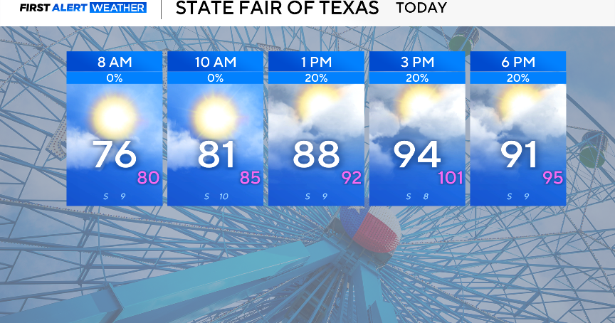 Hot end to the North Texas weekend as thunderstorm chances kick back up
