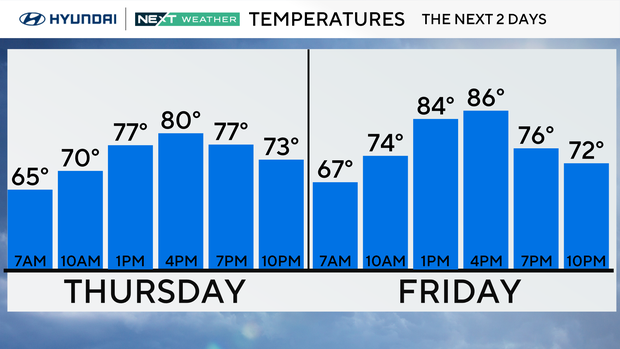 z-next-2-days-temps-12-bar.png