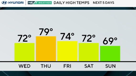NEXT big weather changes