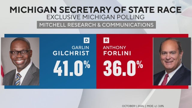 Gilchrist leads Forlini for Michigan Secretary of State , poll shows; attorney general race tied