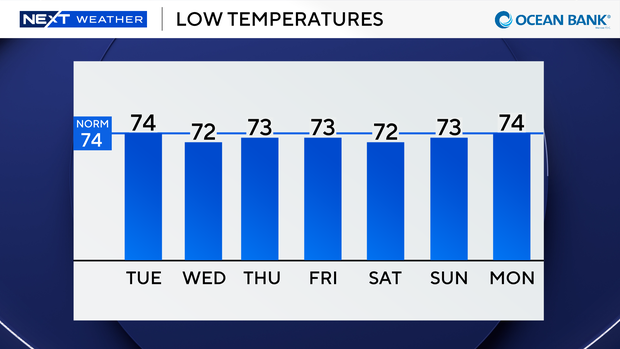 auto-lows-next-7-days.png 