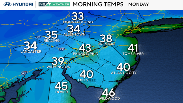 Temperatures on Monday morning will be in the 30s and low 40s around the Philadelphia area 