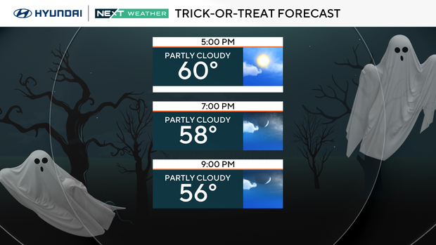 Trick-or-treat forecast
